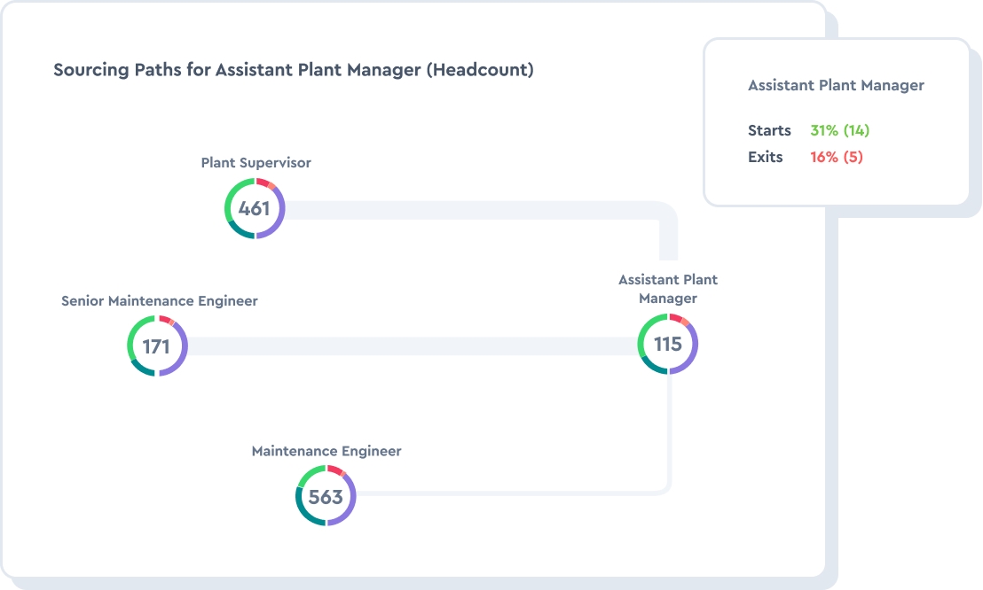 Identify internal sourcing opportunities