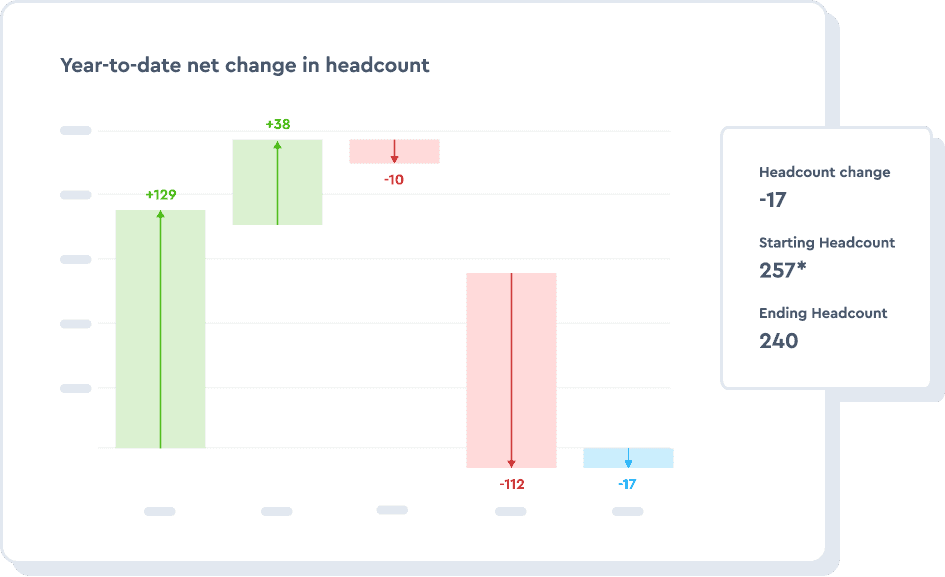 Monitor organizational changes